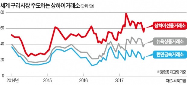 구리는 상하이, 철광석은 홍콩…중국, '원자재 거래 허브'로 부상