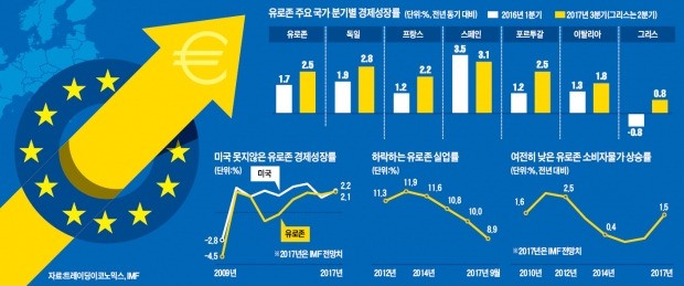 [글로벌 리포트] 재정위기 딛고 부활한 유로존 경제…"황금시대 향해 가고 있다"