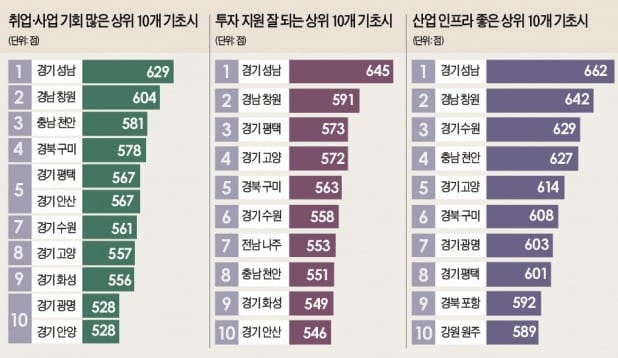 첨단기업 1300개 품은 판교밸리…성남은 '투자환경 특별시'