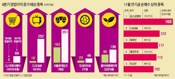 많이 오른 IT·바이오 빼고…연기금이 탐낼 '코스닥 실적 유망주'