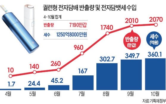 전자담배 열풍…7개월 만에 7000만갑 팔렸다