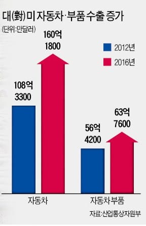 '미국 수출차에 미국 부품 더 사용' 압박하는 트럼프