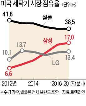 삼성, 부품사 동반 진출…LG, 미국 공장 조기 가동