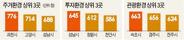 가장 살기 좋은 과천…기업하기 좋은 성남