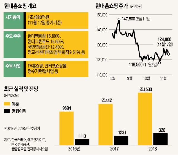 [빅데이터 이 종목] 3분기 실적 선방한 현대홈쇼핑, T커머스·모바일 쇼핑 성장 타고 반등