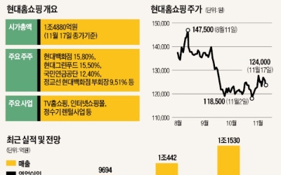  3분기 실적 선방한 현대홈쇼핑, T커머스·모바일 쇼핑 성장 타고 반등