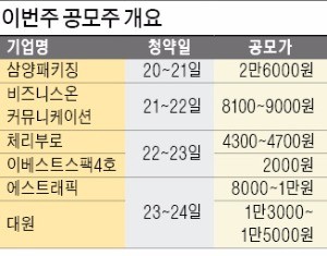 삼양패키징·체리부로 등 6곳 공모 청약