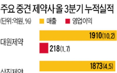 개량신약·만성질환 등에 특화…잘나가는 중견제약사들