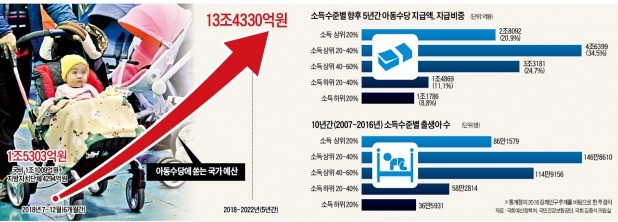 출산율 높이겠다는 아동수당…정작 필요한 저소득층에 덜 돌아가