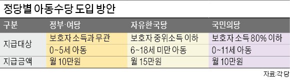 여당 "대선 공통공약 지켜야" vs 야당 "부유한 가정 제외"