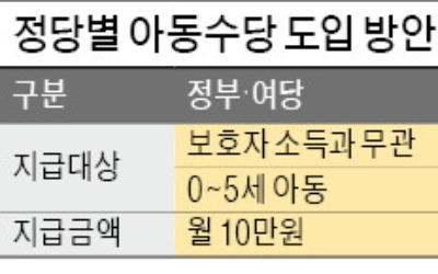 여당 "대선 공통공약 지켜야" vs 야당 "부유한 가정 제외"