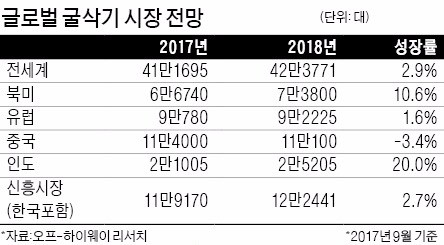 [산업 Index] 중국·인도 인프라 투자… '굴삭기 호황' 2018년까지 쭉