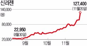 신라젠, 고평가 논란에도 상한가