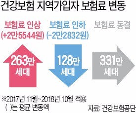 지역가입 263만세대 건보료 오른다