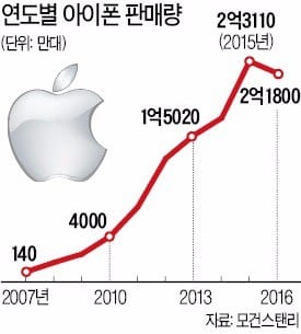 통신 유통까지 넘보는 애플… 대리점들 긴장