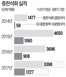 '황금알 낳은' 중한석화, 연간 실적 목표치 초과 달성