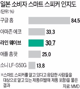 아마존, 네이버 '견제?'… AI스피커 '웨이브' 판매 중지