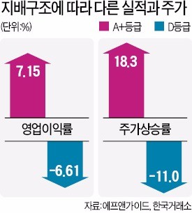 "지배구조 우수한 기업일수록 실적·주가 더 좋아"