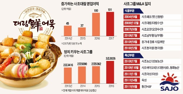 "소리없이 강했다" 사조그룹 M&A의 힘… 매출 4조 넘보는 종합식품기업으로 성장