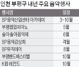 공업 중심지 인천 부평, '음악도시' 변신