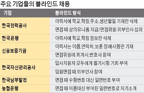 "158번 지원자입니다"… '블라인드 면접'은 이름도, 학교도 안 따졌다