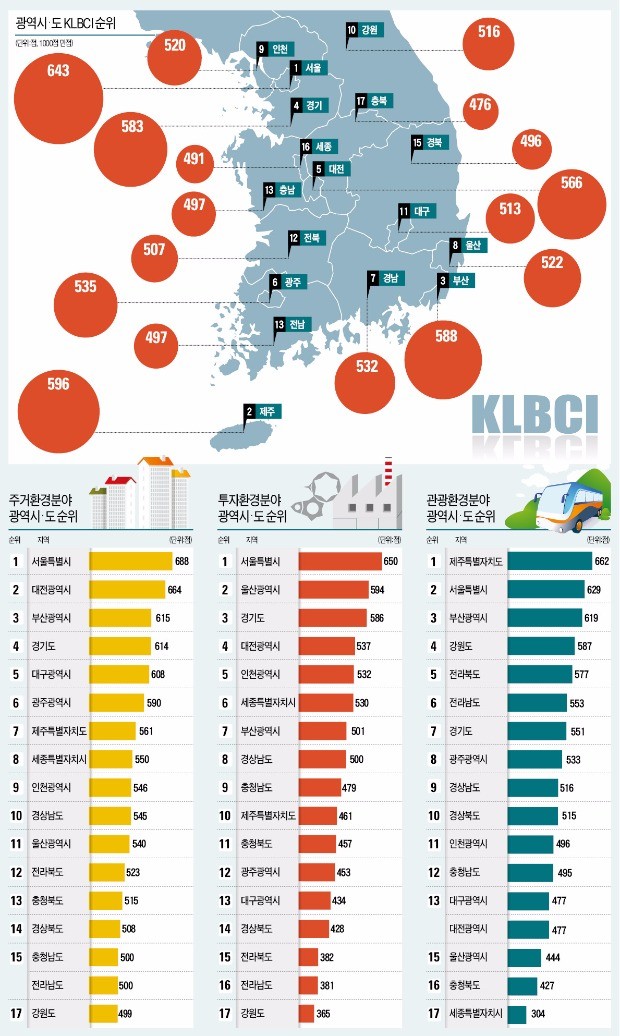 서울, 주거·투자환경 부동의 1위… 기업·대학 몰린 인천 '약진'