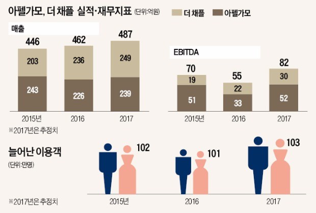 성장판 닫힌 CJ 웨딩사업부 인수… '멀티브랜드 웨딩기업'으로 키워