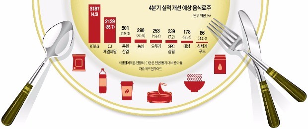 '성장 레시피'로 입맛 되살린 음식료주