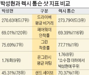 '굿샷' 다음날 무너지는 징크스 극복하라