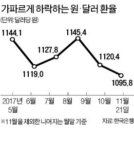 "원·달러 환율 하락 지속…2018년 3분기 1080원"