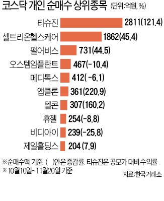 코스피서 죽쑨 개인투자자들…코스닥선 바이오주 타고 '훨훨'