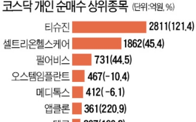 코스피서 죽쑨 개인투자자들…코스닥선 바이오주 타고 '훨훨'