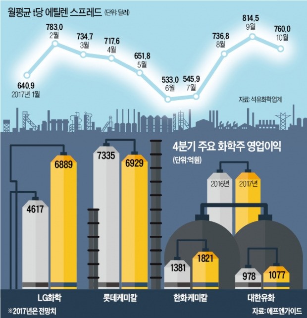 움츠린 화학주, 언제쯤 어깨 펼까