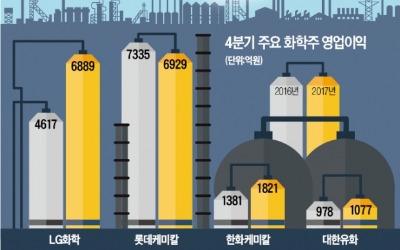 움츠린 화학주, 언제쯤 어깨 펼까