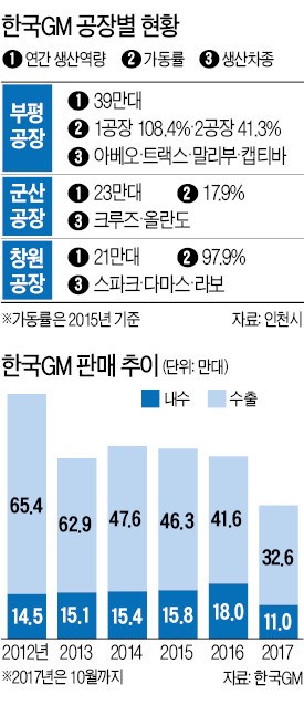 '한국GM 철수설' 와중에 노·노 갈등까지…30만 일자리 날릴 위기