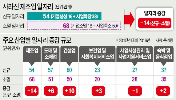 제조업 일자리, 54만개 새로 생기고 68만개 사라져