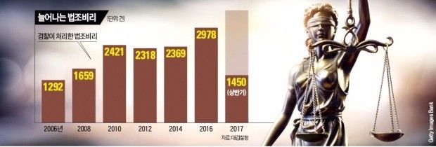 [Law & Biz] 느슨한 처벌에 브로커 활개…법조비리 10년 새 2배 늘었다
