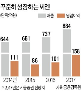 씨젠, AI 활용 진단시약 개발 비용·기간 확 줄인다