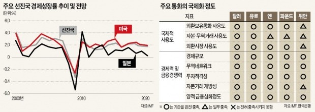 [뉴스의 맥] 격변 예상되는 국제통화질서…상시적 환율전쟁 대비해야