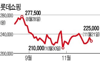 신동빈 회장, 롯데쇼핑 지분 100만주 팔아 2146억원 확보