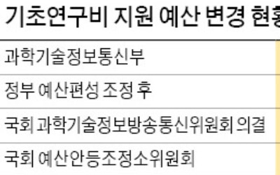 기초연구비 삭감에 과학계 '부글부글'