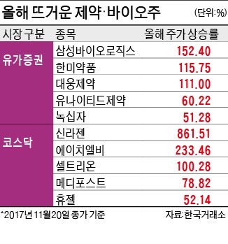 '고공행진' 바이오주…"성장 초기단계 바이오시밀러 주목"