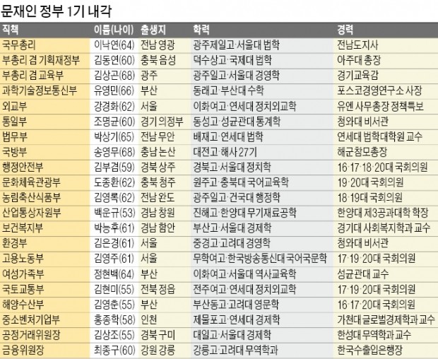 문재인 대통령 "홍종학 장관에 기대 크다"…한국당 "예산안과 연계해 맞설 것"