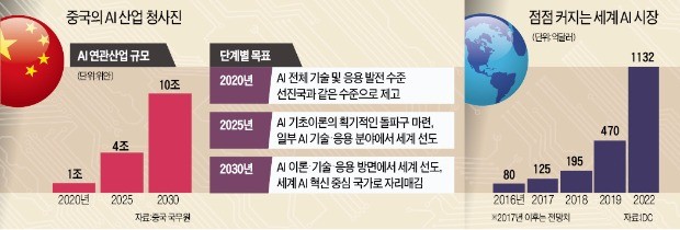 중국의 'AI 굴기'… 바이두·알리바바·텐센트 '드림팀' 띄웠다