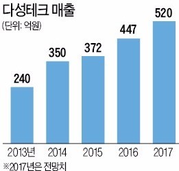 "용접없이 배관 잇는 이음쇠로 해외공략"