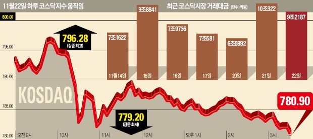 바이오주 고점 논란에 발목 잡힌 코스닥