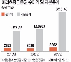 자기자본 3조 메리츠종금증권… '대형 IB' 자격 얻었다