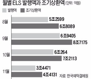 '깔딱고개' 넘어선 국민 재테크 ELS