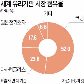 LG화학 직원들이 경기 파주에 있는 유리기판 공장에서 생산된 유리기판을 들어 보이고 있다.  ♣♣LG화학 제공 