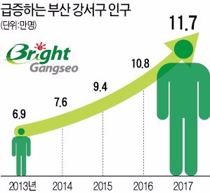 기업 3900개 몰려온 부산 강서